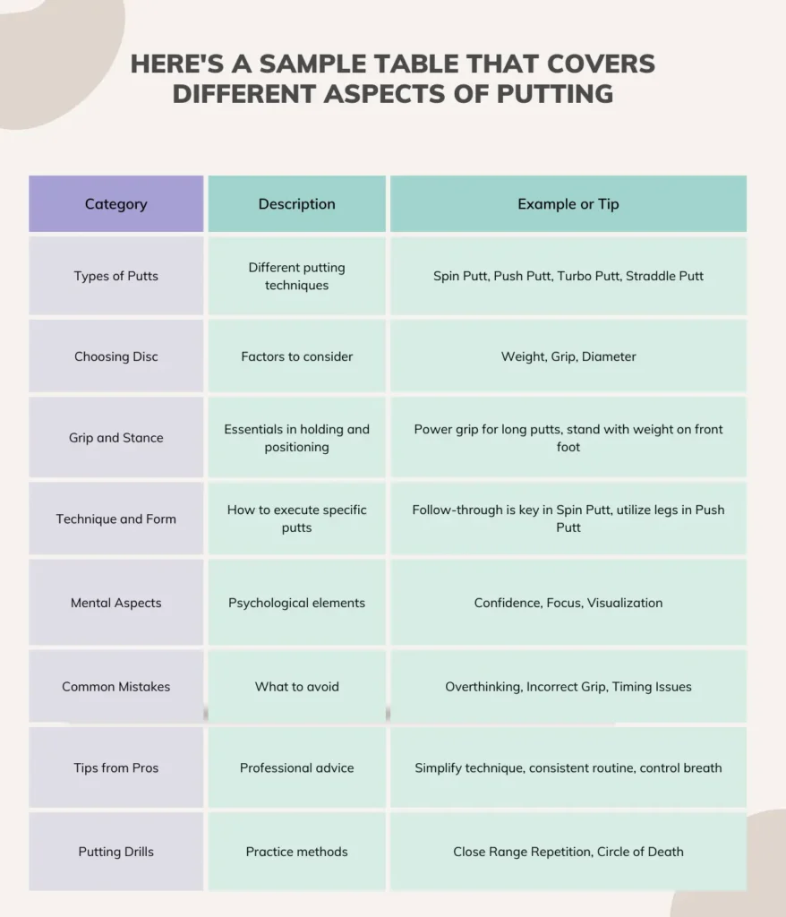 Here's a sample table that covers different aspects of putting
