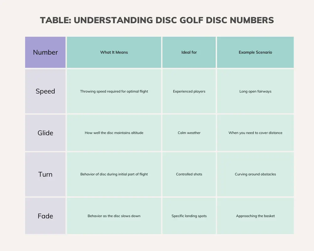 Table of What Do the Numbers Mean on Disc Golf Discs