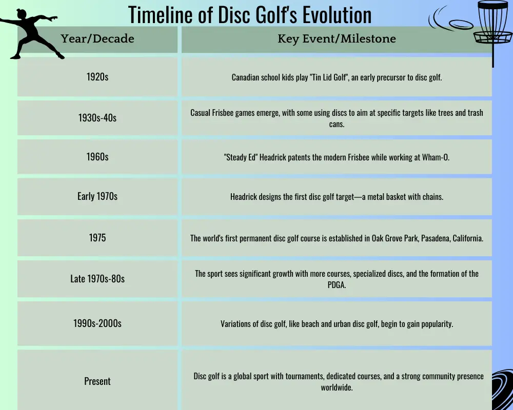 Timeline of Disc Golf's Evolution